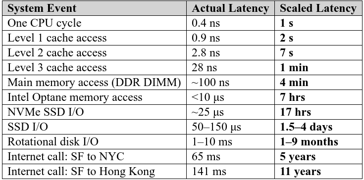 Latency