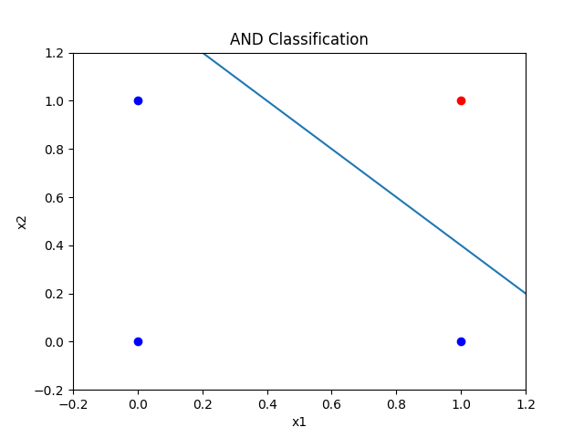 AND Decision Boundary
