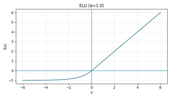 ELU activation function