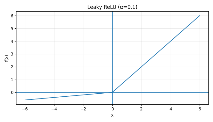 Leaky ReLU activation function
