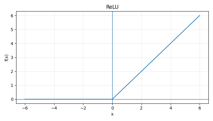 ReLU activation function