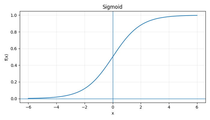 Sigmoid activation function