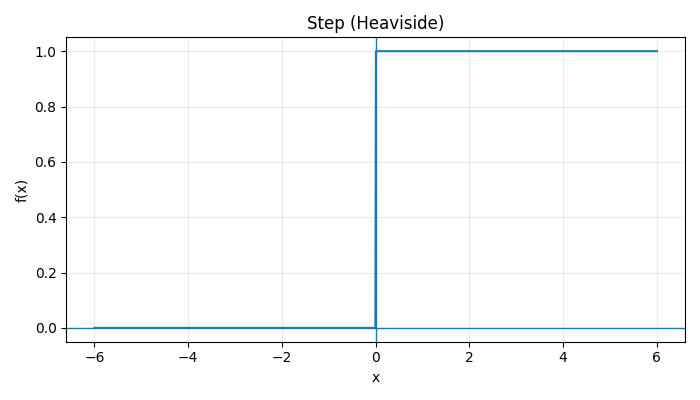 Step activation function