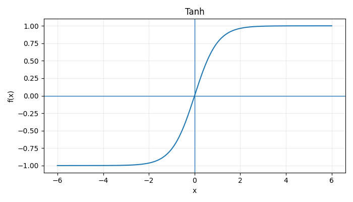 Tanh activation function
