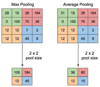 CNN-Pooling