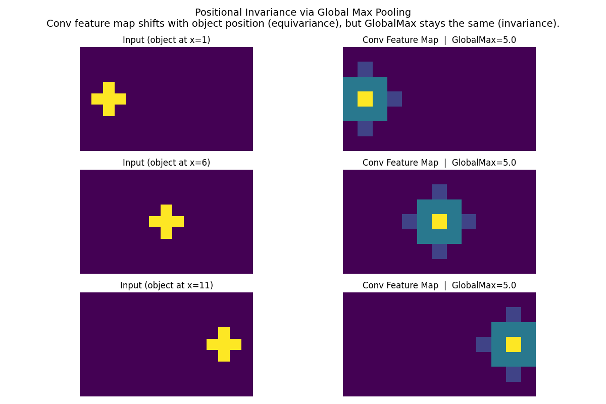CNN-Positional-Invariance