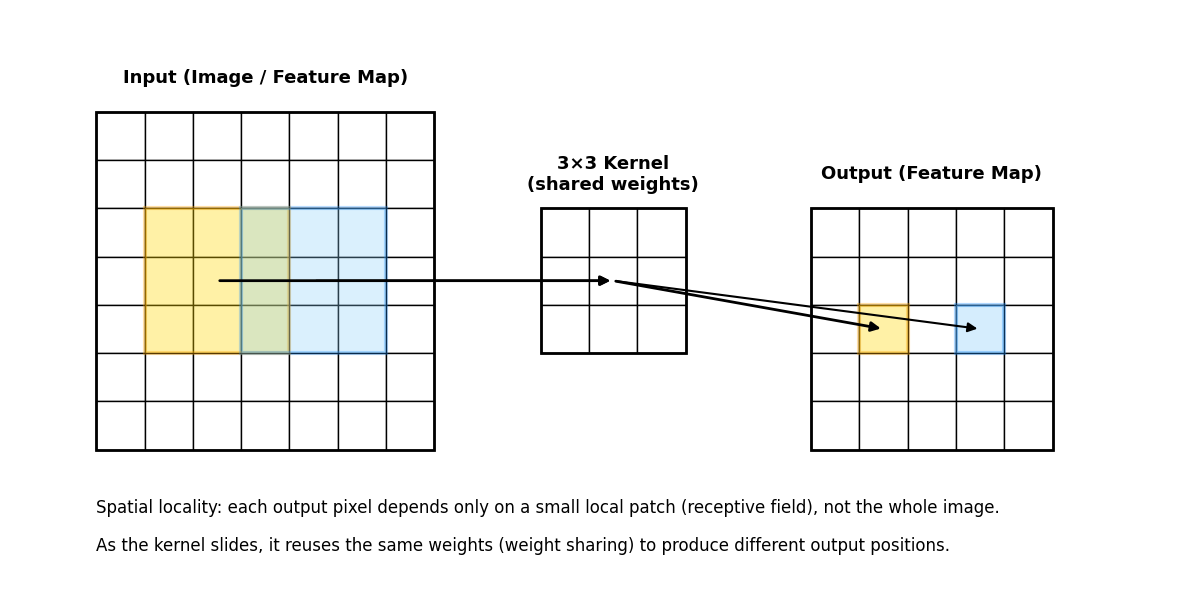 CNN-Spatial-Locality