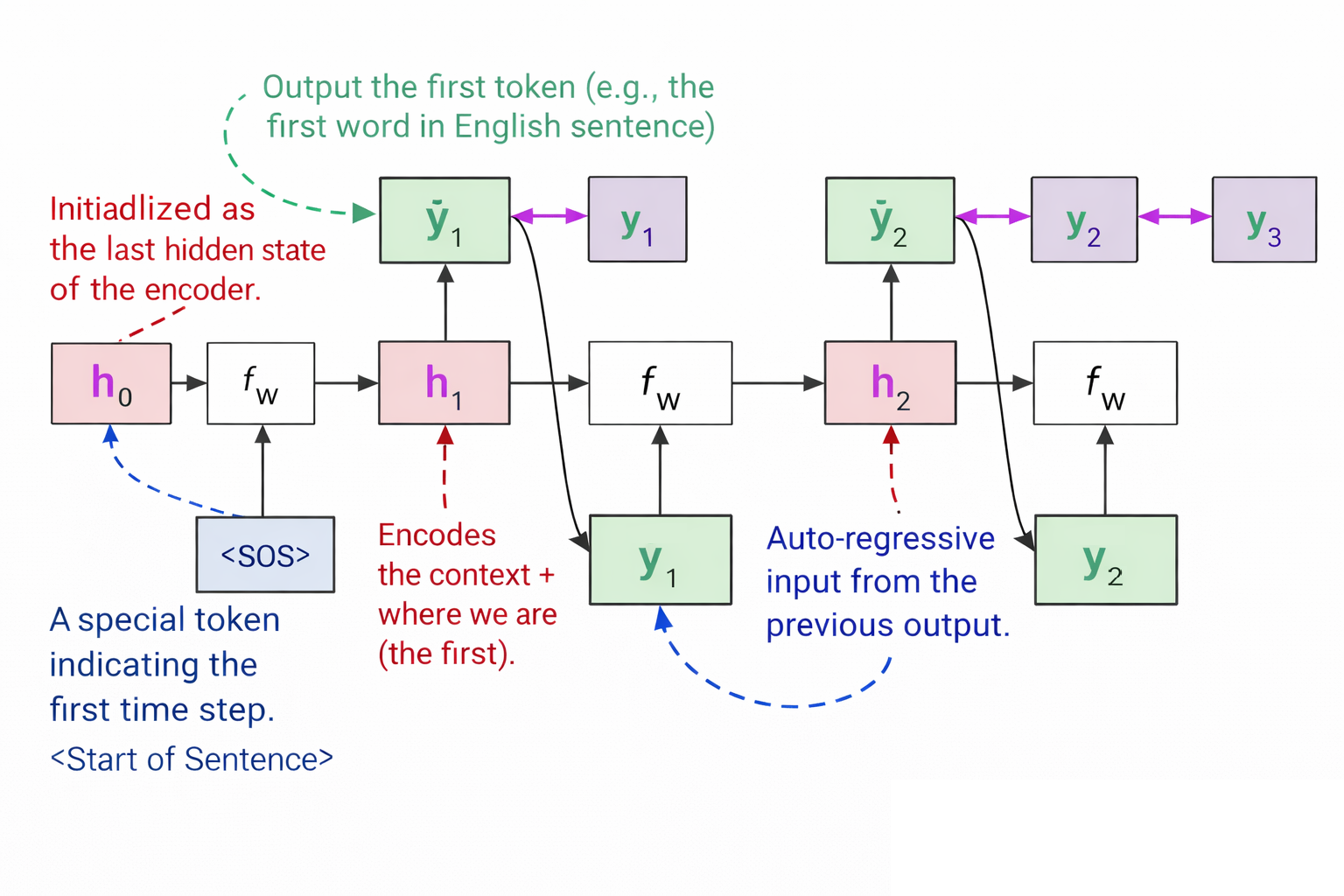 Decoder-train