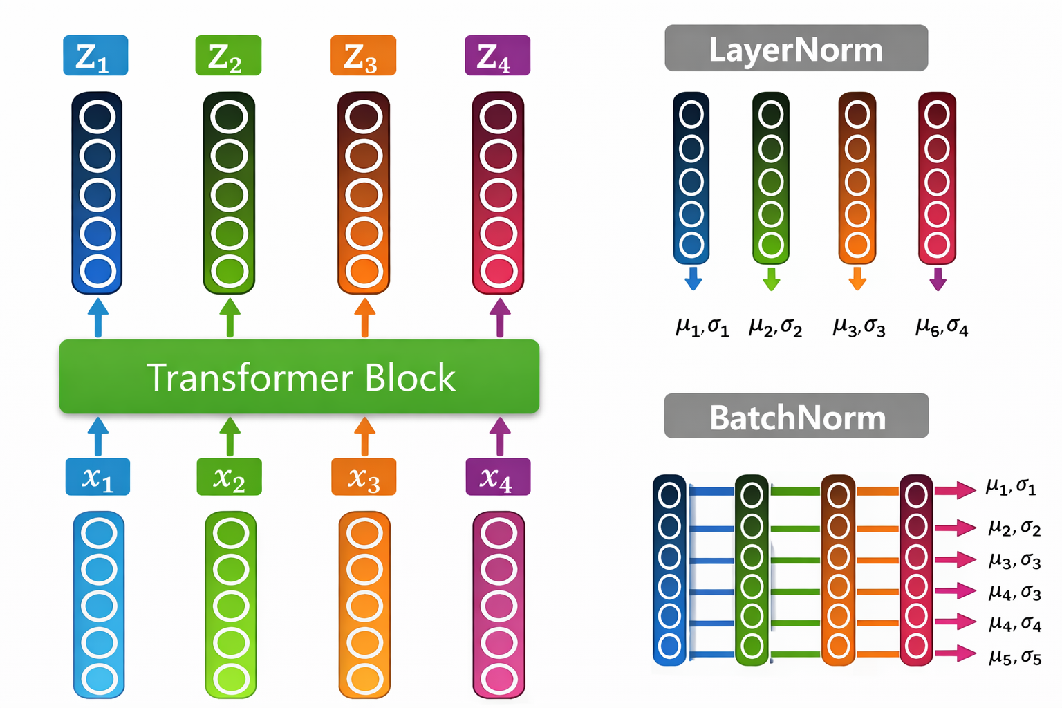 LayerNorm