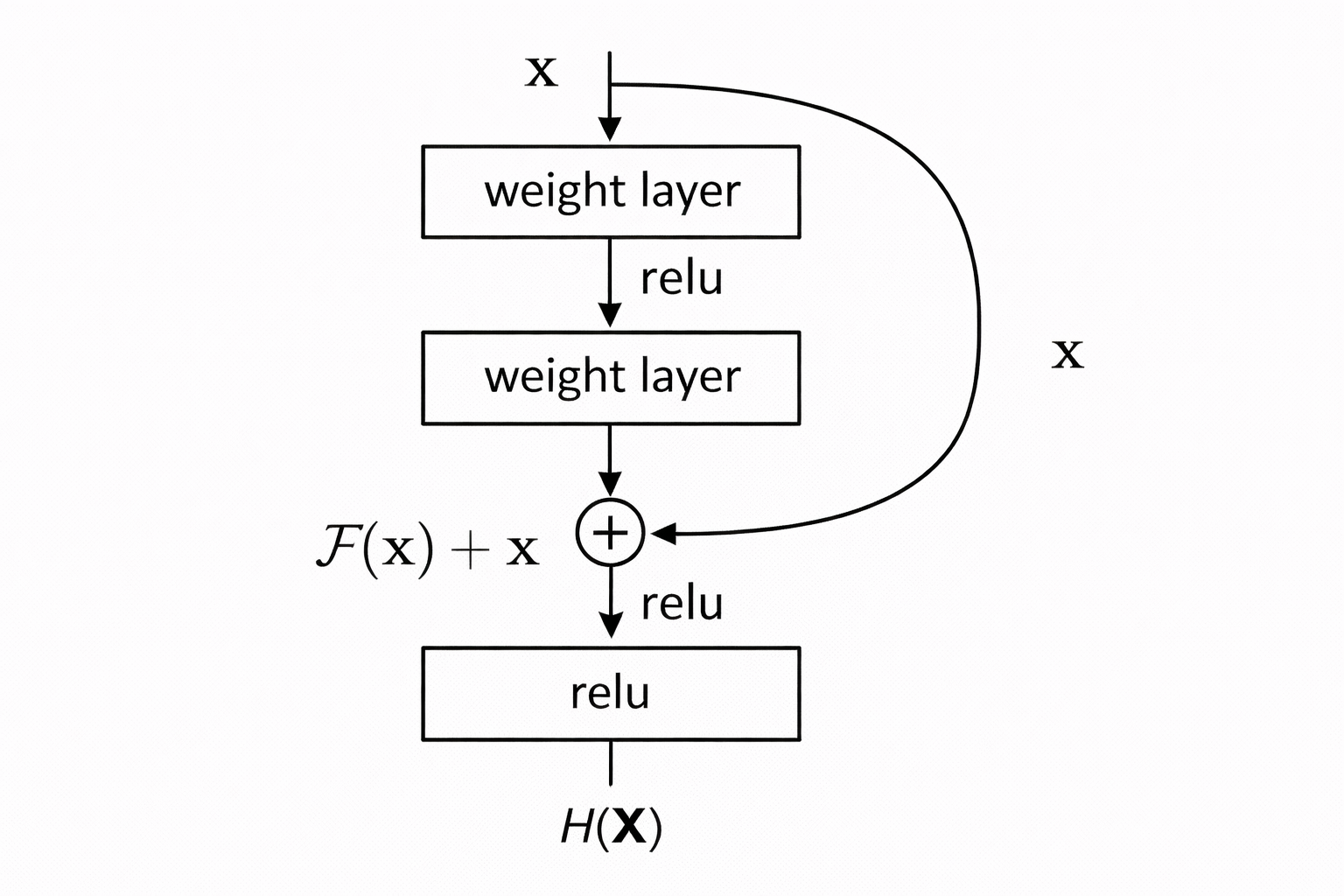 ResNet