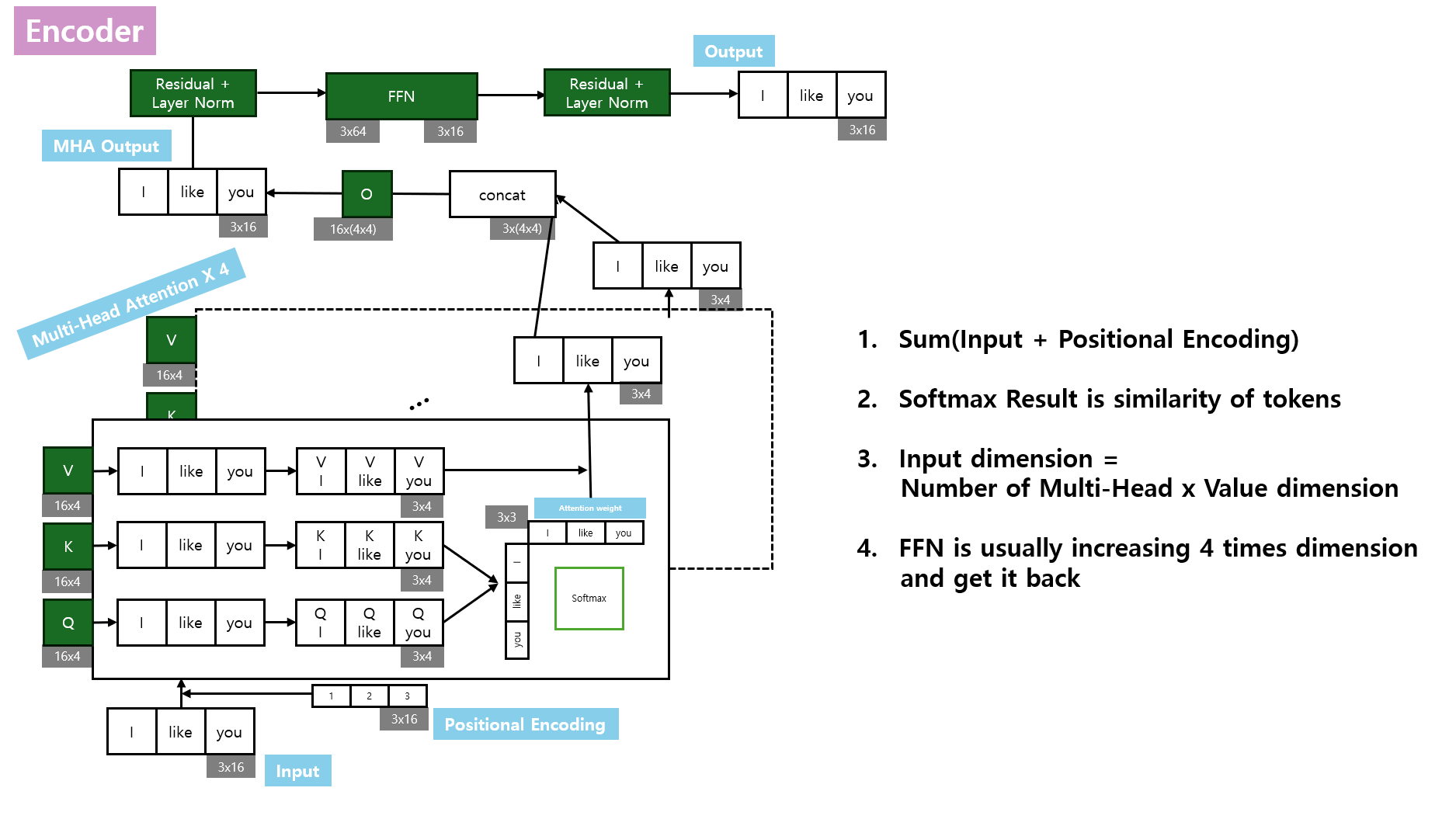 Transformer-Encoder