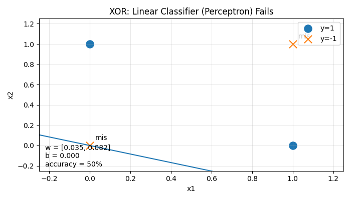 XOR Decision Boundary