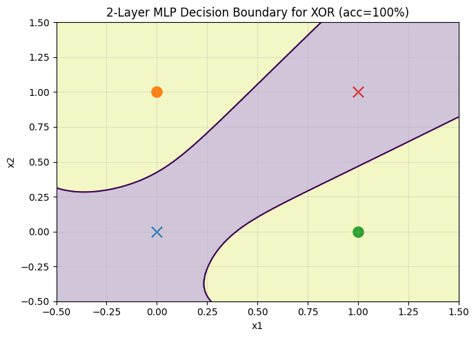 XOR MLP