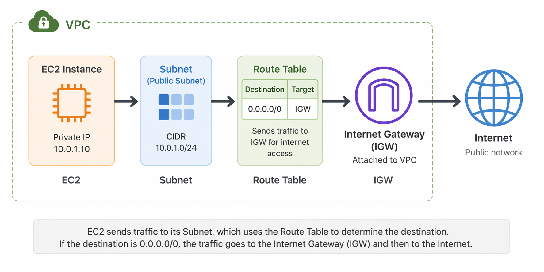 "aws-igw0"